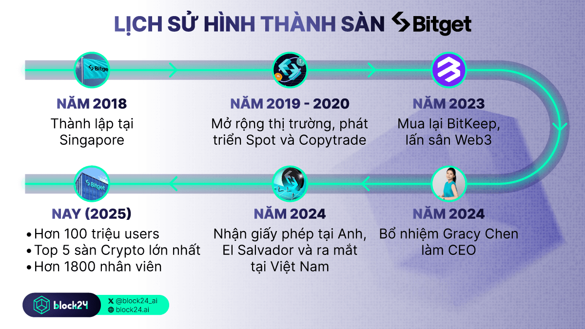 Lịch sử phát triển sàn Bitget