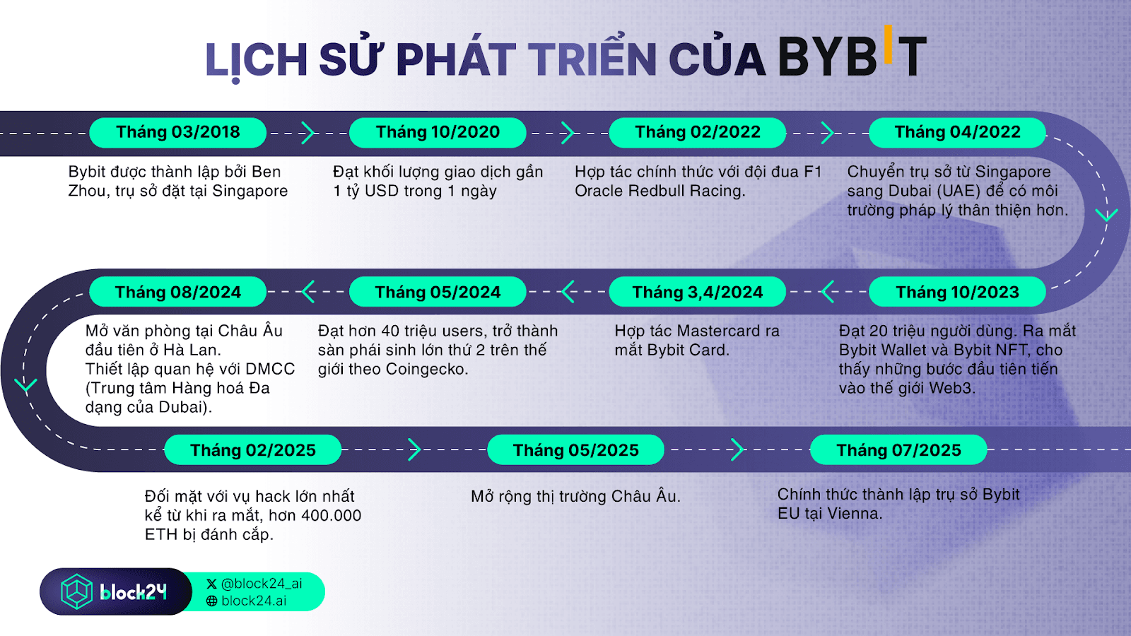 Lịch sử phát triển của Bybit