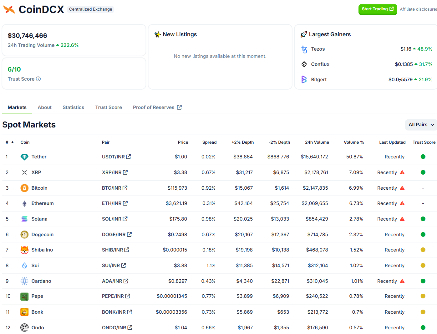 Một số thông tin cơ bản về sàn giao dịch CoinDCX - theo CoinGecko
