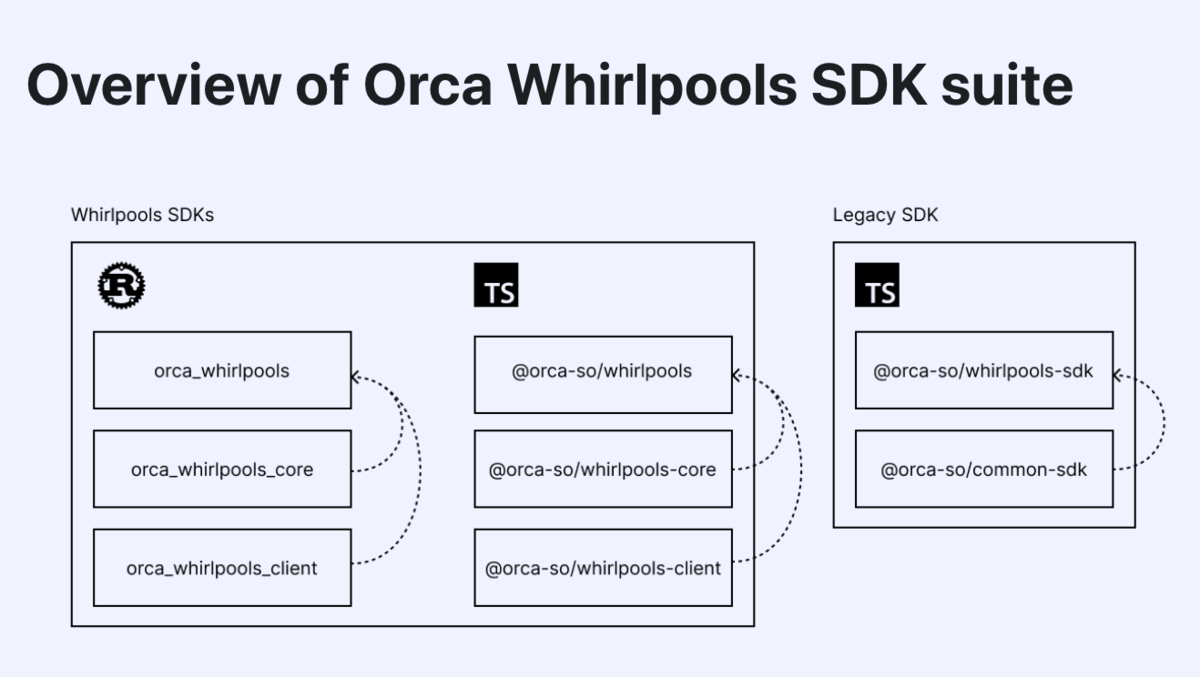 Whirlpools SDK của DEX Orca