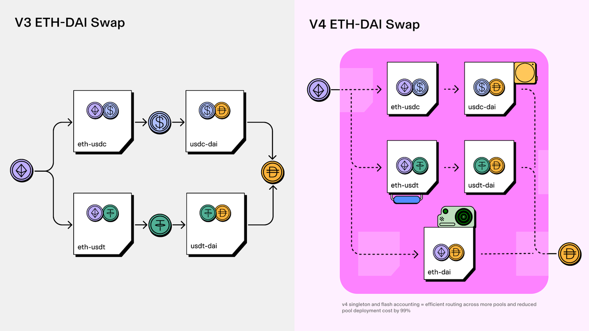 v3 sang v4 của DEX Uniswap