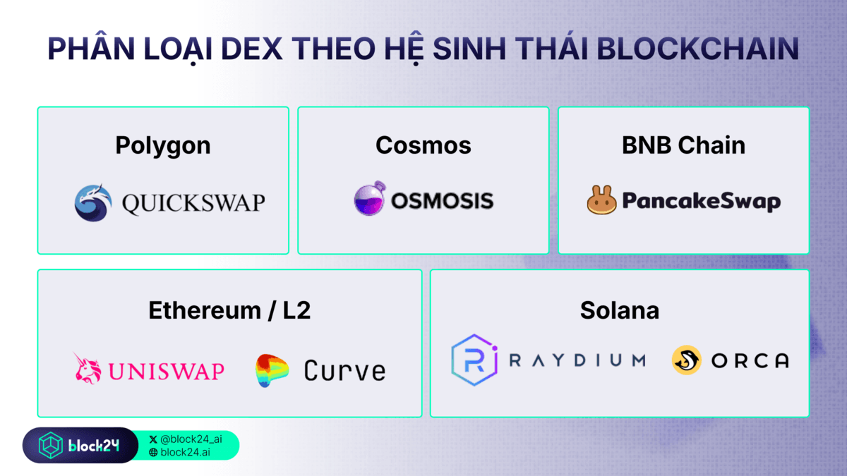 Phân loại DEX theo hệ sinh thái