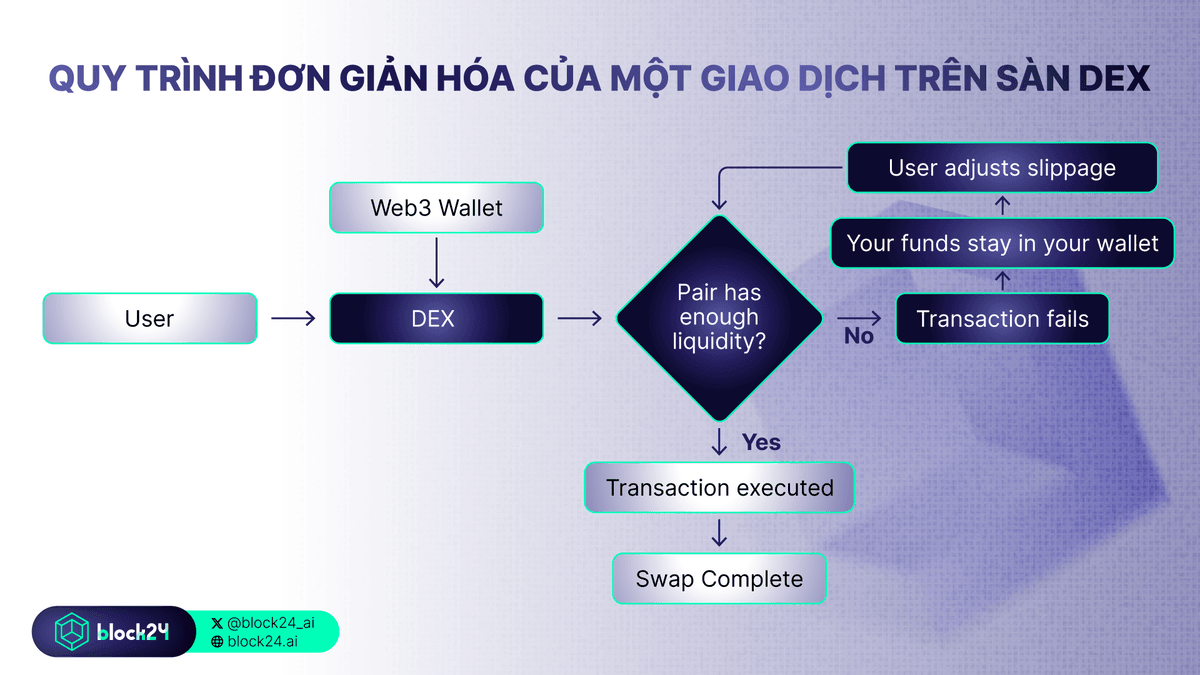 Cách hoạt động của DEX