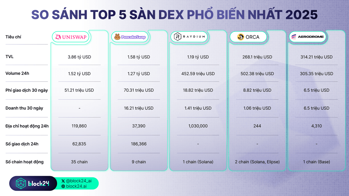 so sánh top 5 sàn DEX