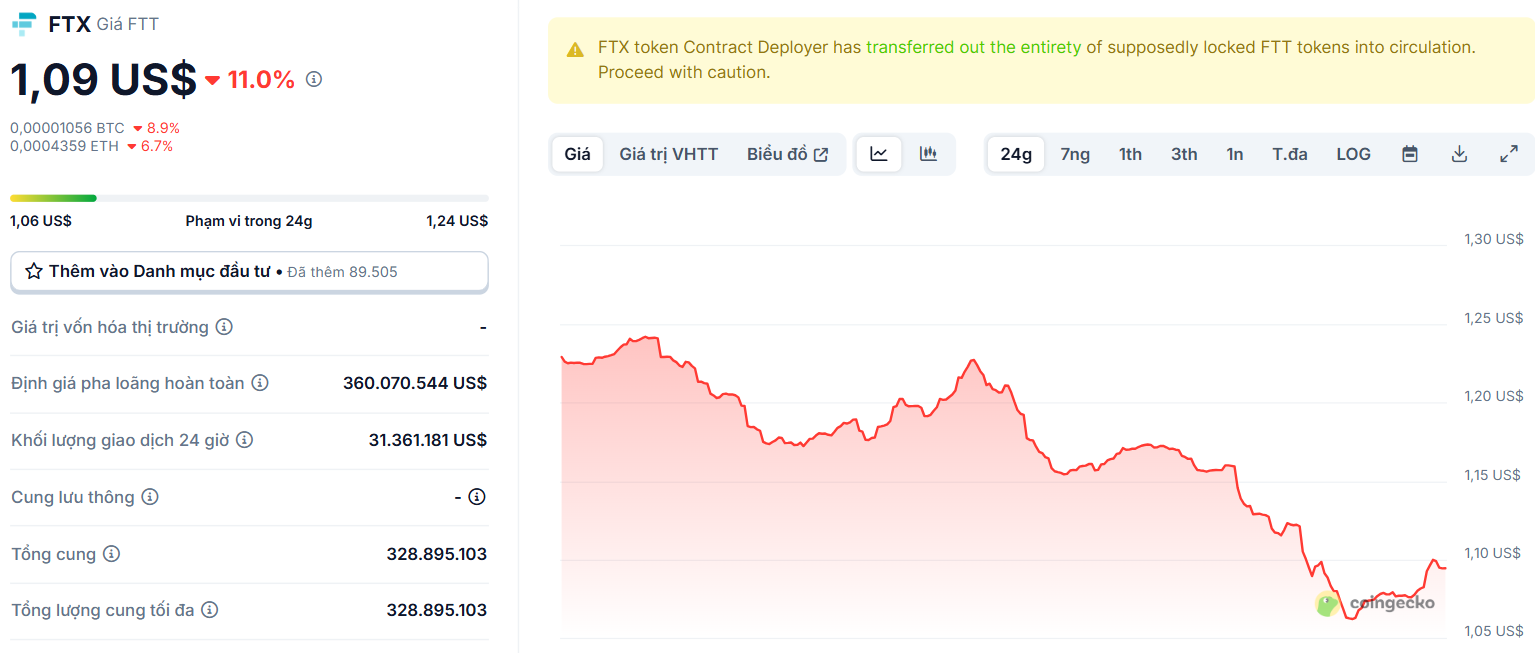 Biểu đồ giá của token FTT (FTX) vào ngày 31/5/2025 - theo CoinGecko