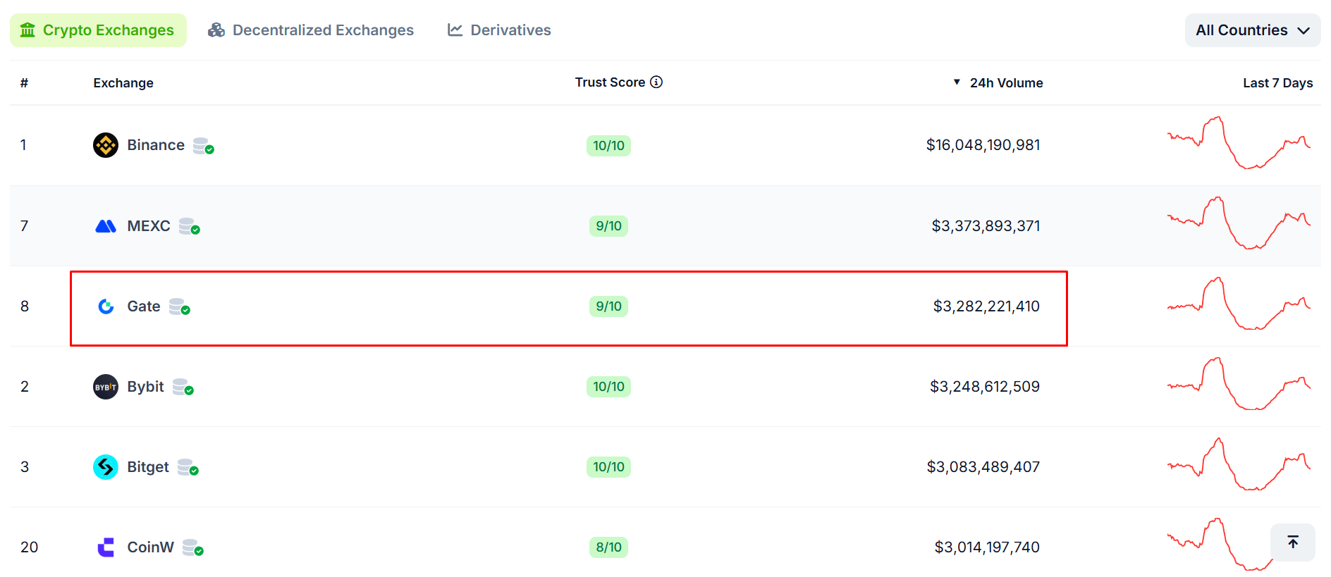 Sàn Gate đang xếp hạng 3 về volume giao dịch spot 24h (Nguồn: CoinGecko)