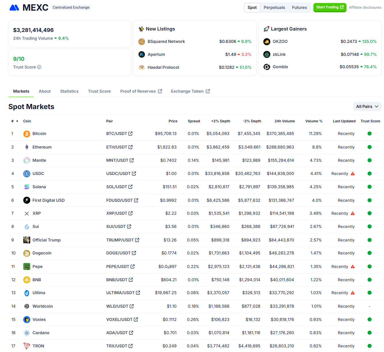Một số thông tin nổi bật về sàn giao dịch MEXC - nguồn: CoinGecko
