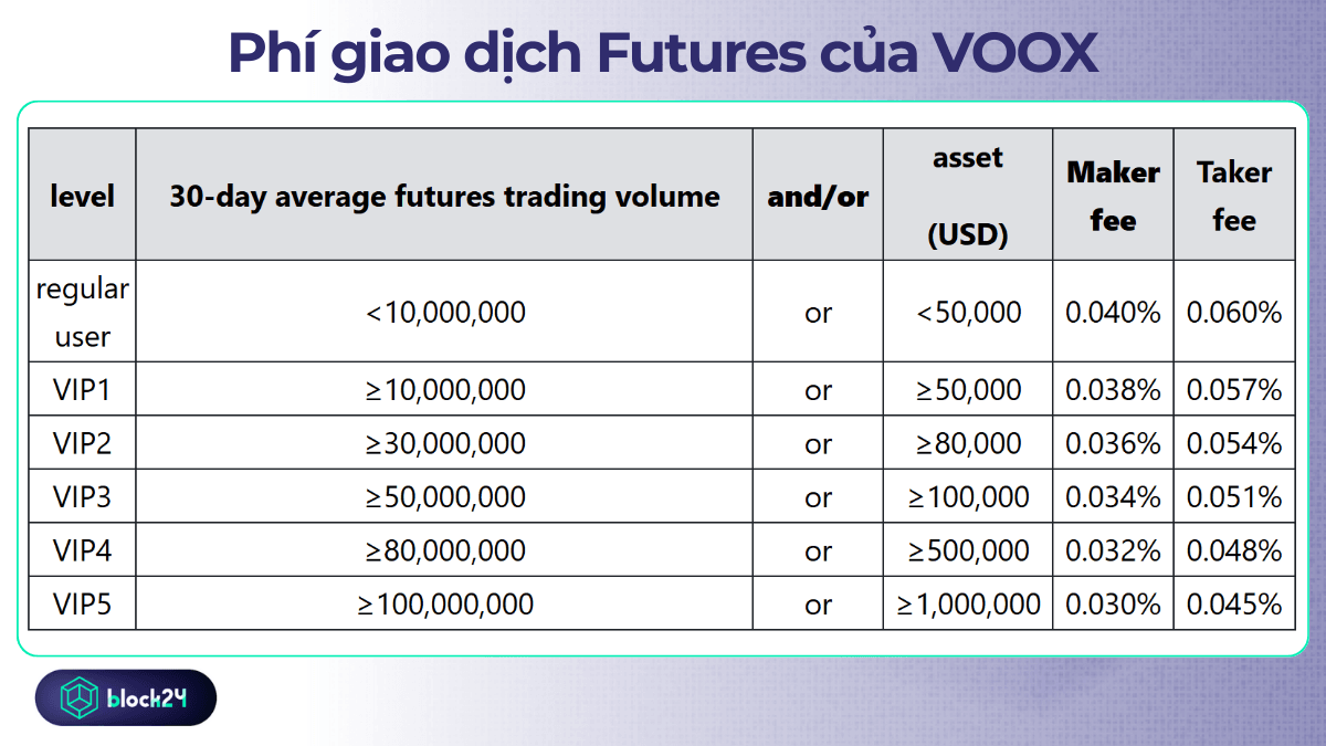 Phí giao dịch Futures của sàn VOOX