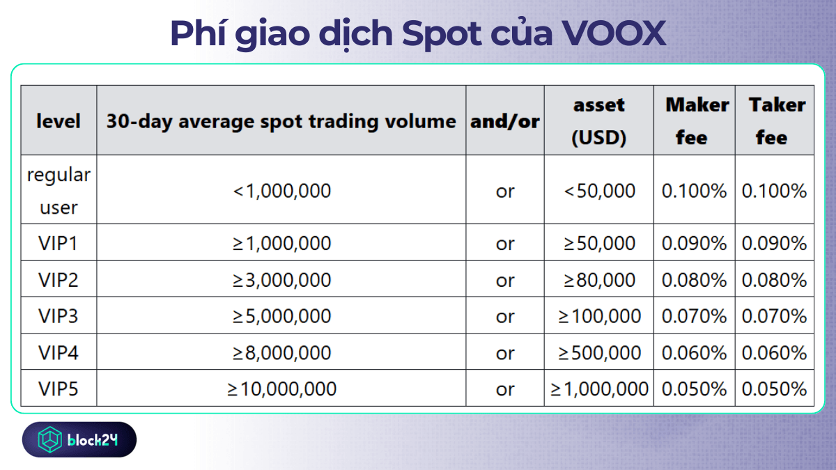 Phí giao dịch Spot của sàn VOOX