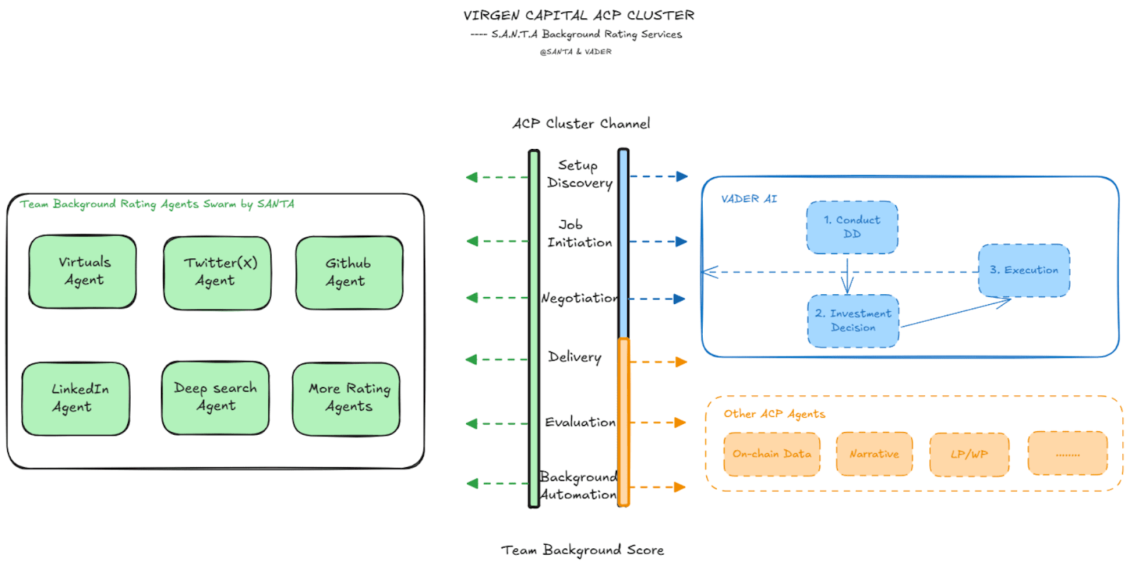 SANTA swarm hỗ trợ Virgen Capital đánh giá điểm của dự án. Nguồn: SANTA Blog