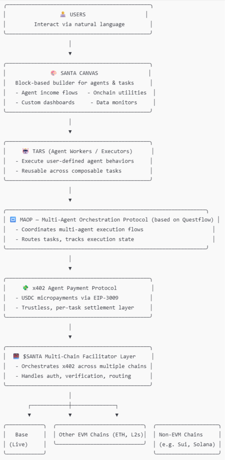 Cấu trúc hoạt động của SANTA Virtuals. Nguồn: X của SANTA