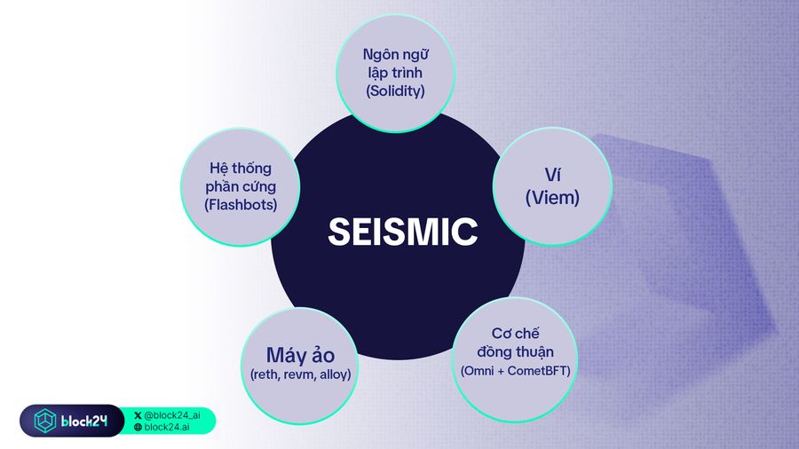 công nghệ của Seismic