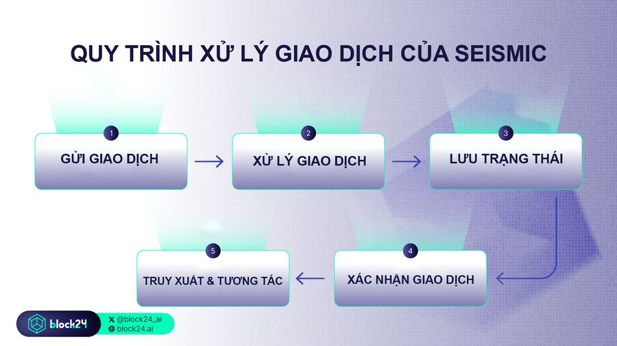 Seismic - quy trình xử lý giao dịch
