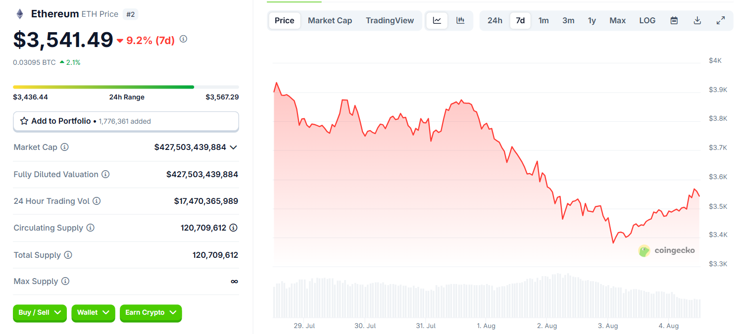 Biểu đồ giá của ETH (Ethereum) trong vòng 7 ngày qua - theo CoinGecko