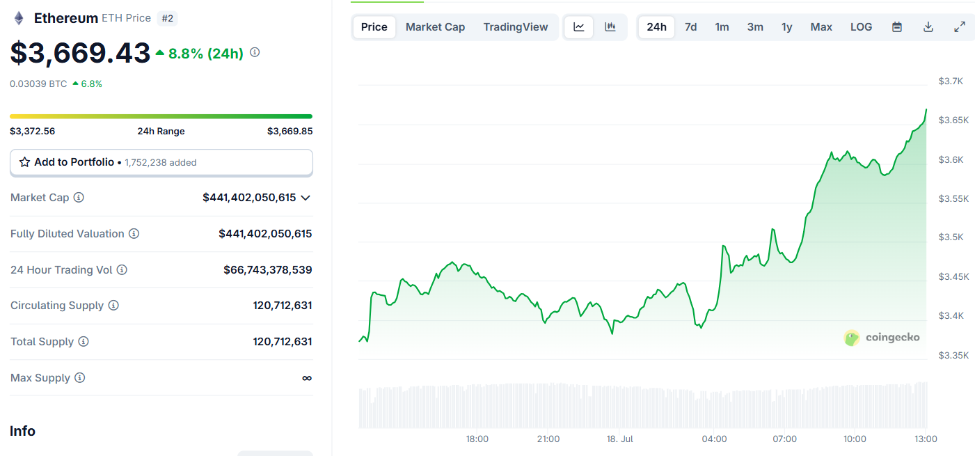 Biểu đồ giá của ETH (Ethereum) trong ngày 18/7/2025 - theo CoinGecko