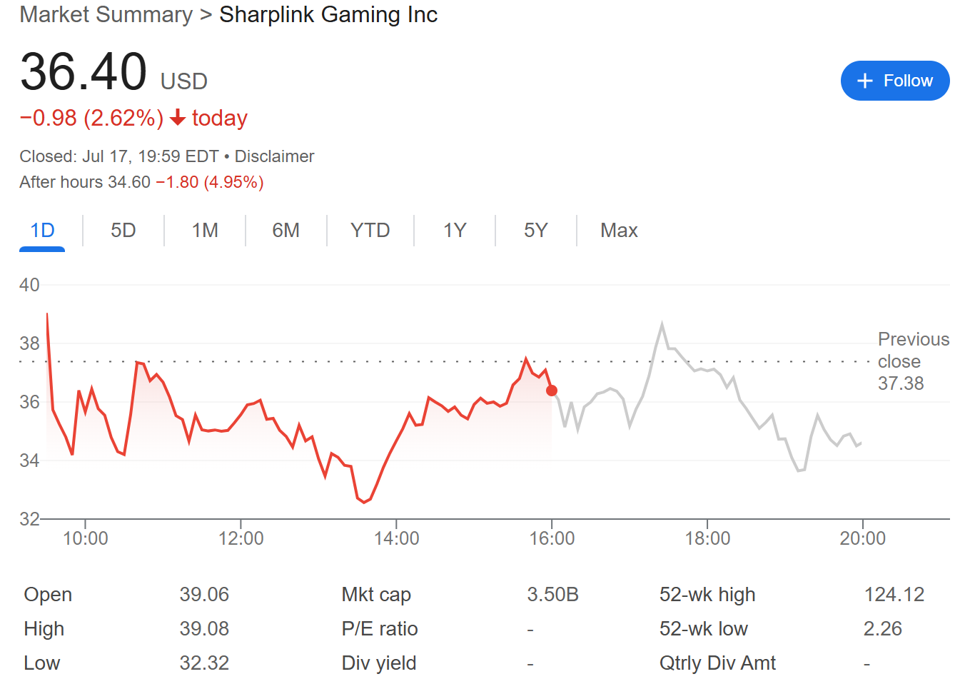 Thống kê hiệu suất giá cổ phiếu của SharpLink Gaming (SBET) trong ngày 18/7/2025 - theo Google Finance