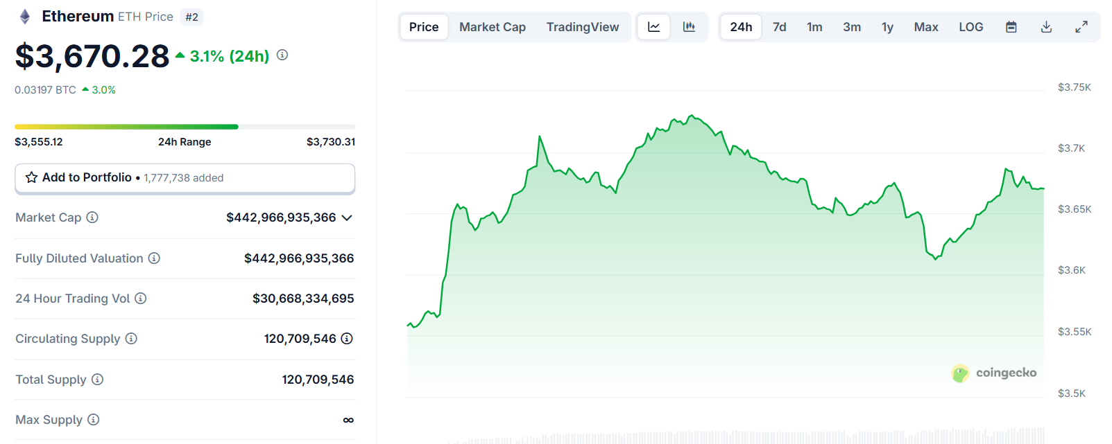 Biểu đồ giá của ETH (Ethereum) trong ngày 5/8/2025 - theo CoinGecko