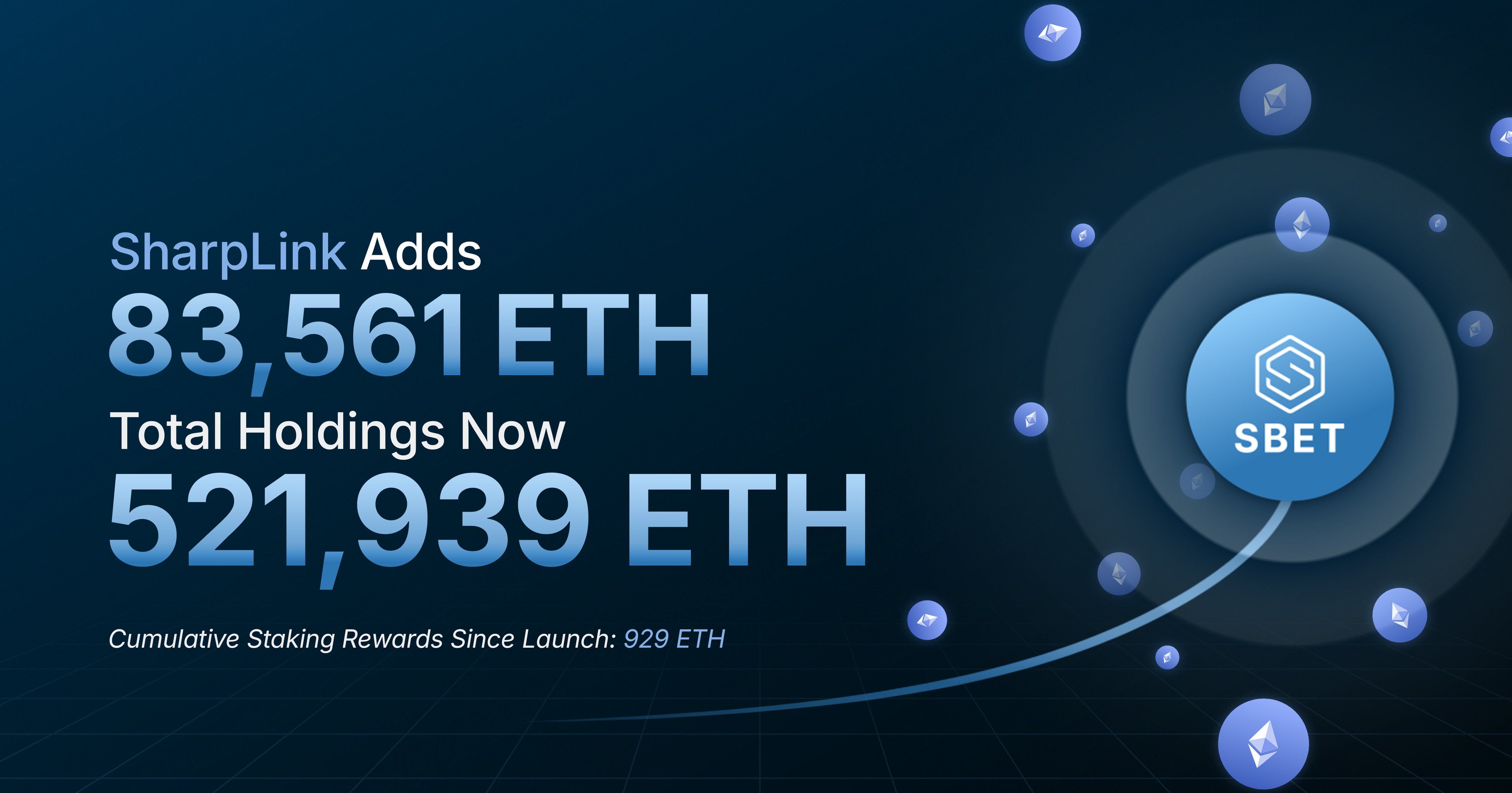 SharpLink Gaming (SBET) thông báo mua thêm 83.561 ETH (trị giá 246 triệu USD) tuần trước - nguồn: X (Twitter)