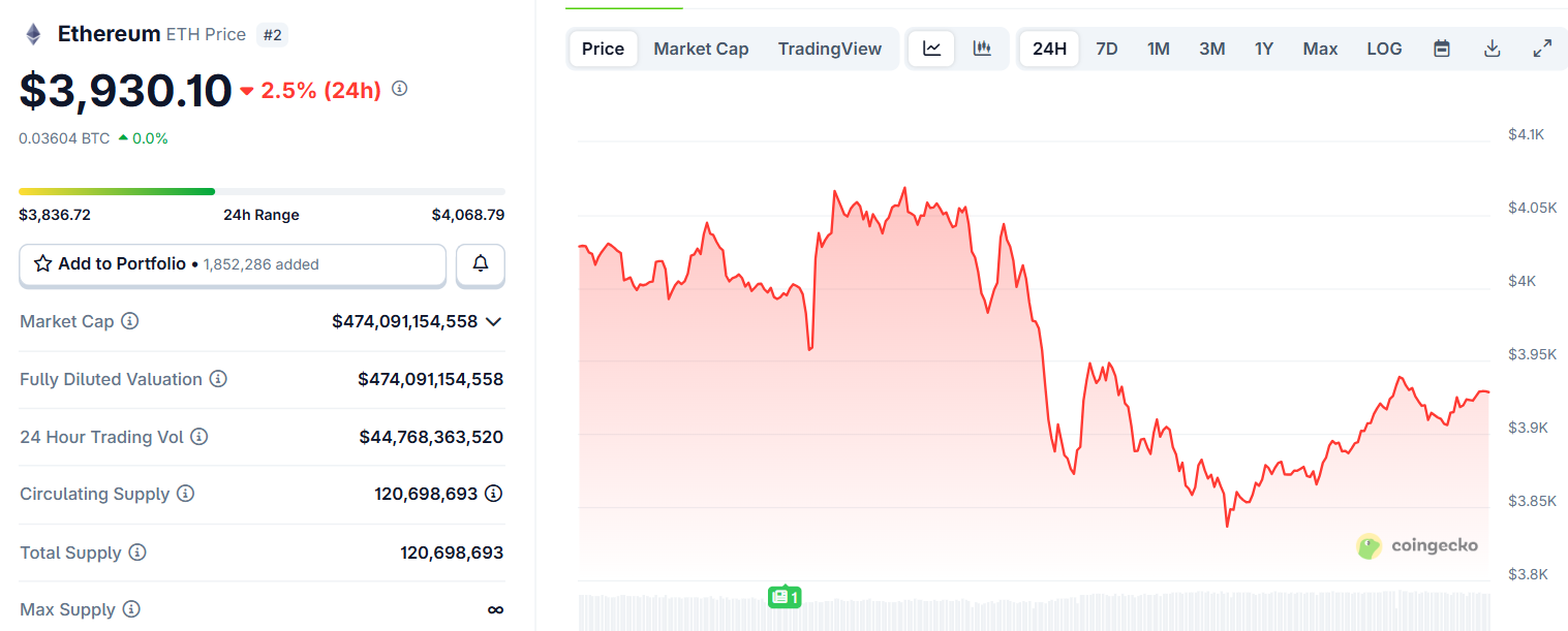 Biểu đồ giá của token ETH (Ethereum) trong ngày 17/10/2025 - theo CoinGecko