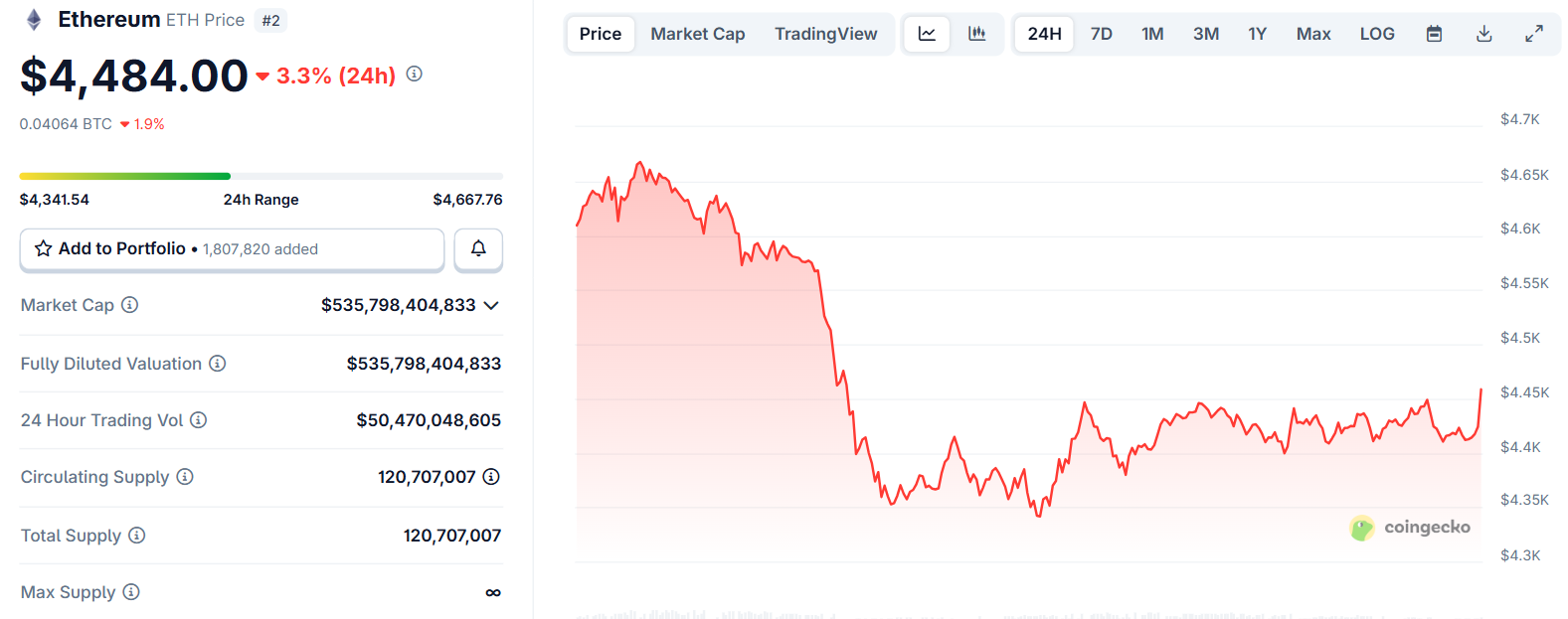 Biểu đồ giá của ETH (Ethereum) trong ngày 26/8/2025 - theo CoinGecko