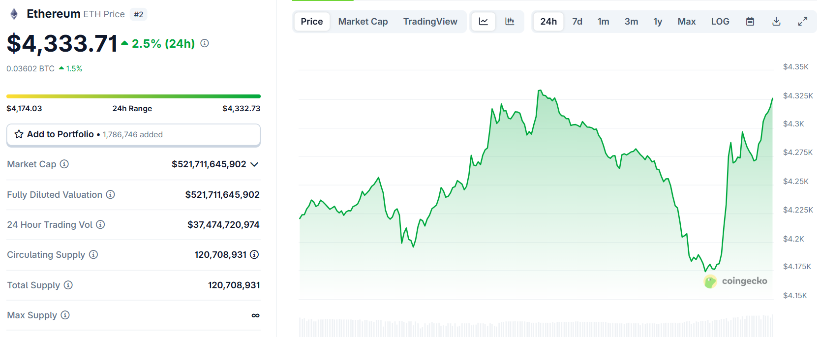 Biểu đồ giá của ETH (Ethereum) trong ngày 11/8/2025 - theo CoinGecko