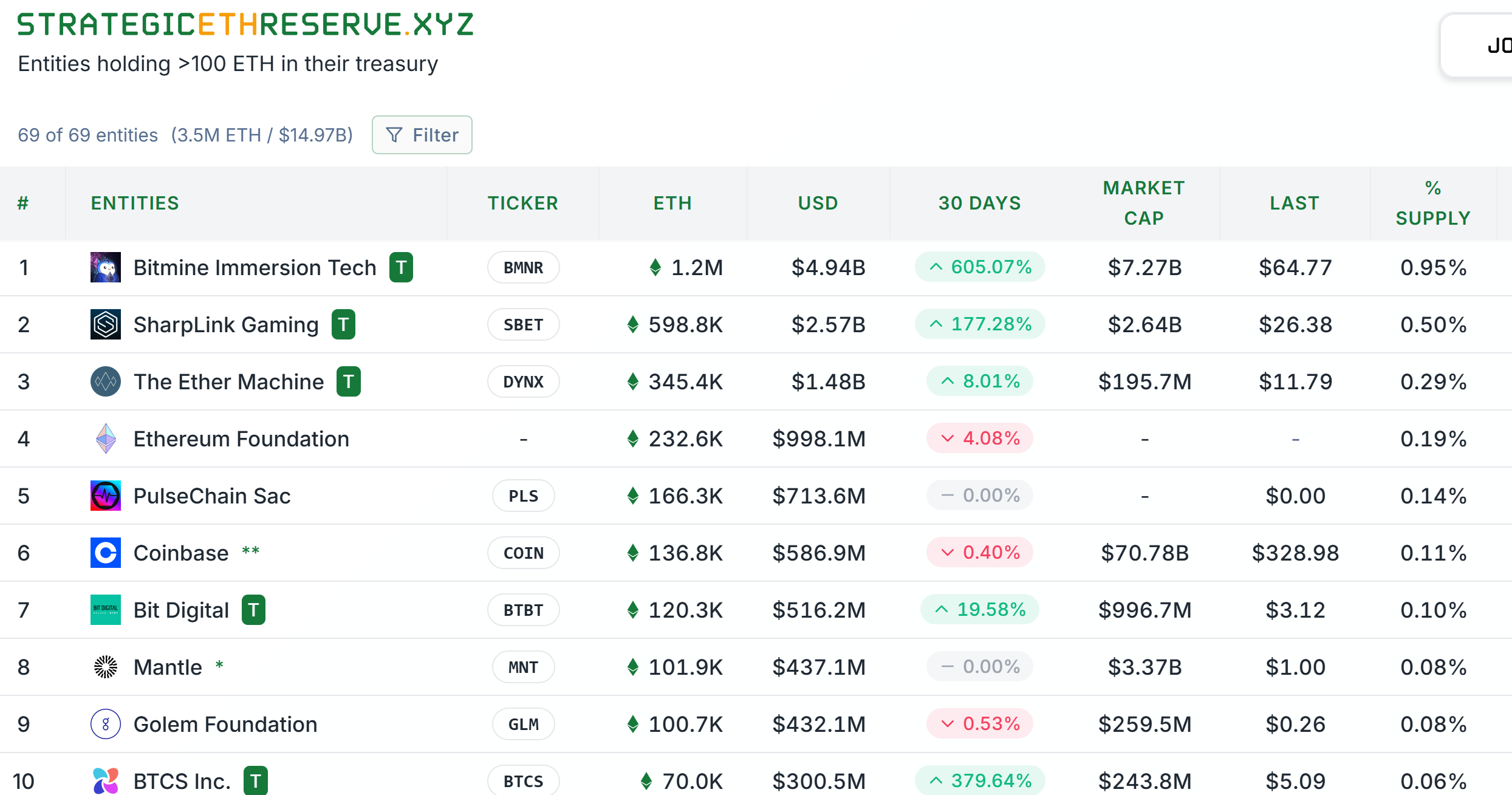 Bảng xếp hạng các công ty đại chúng (public company) nắm giữ nhiều ETH nhất trên toàn cầu - nguồn: Strategic Ethereum Reserve