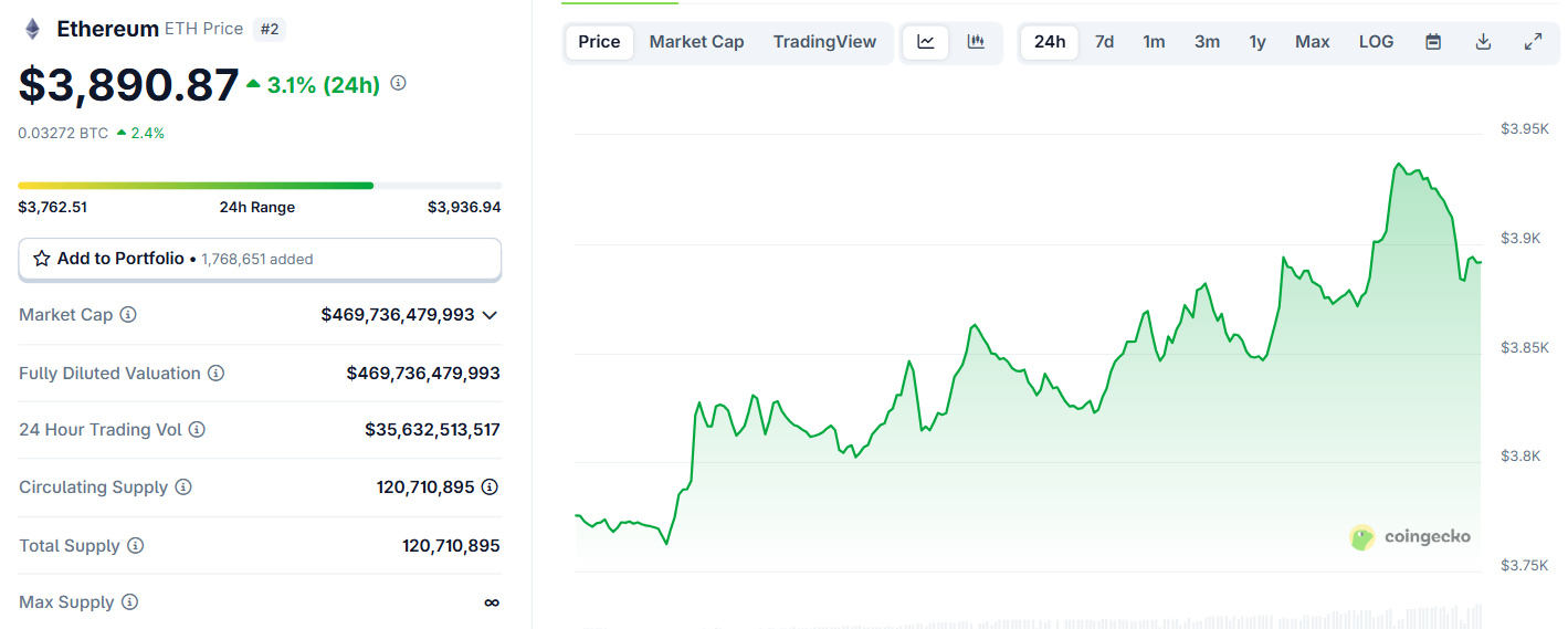 Biểu đồ giá của ETH (Ethereum) vào ngày 28/7/2025 - theo CoinGecko