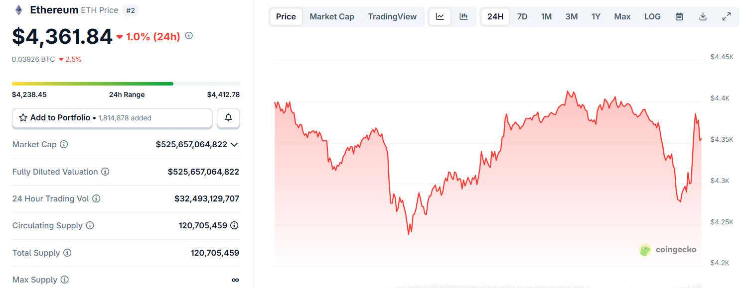 Biểu đồ giá của ETH (Ethereum) trong ngày 2/9/2025 - theo CoinGecko