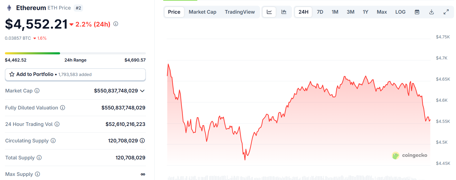 Biểu đồ giá của ETH (Ethereum) trong ngày 15/8/2025 - theo CoinGecko