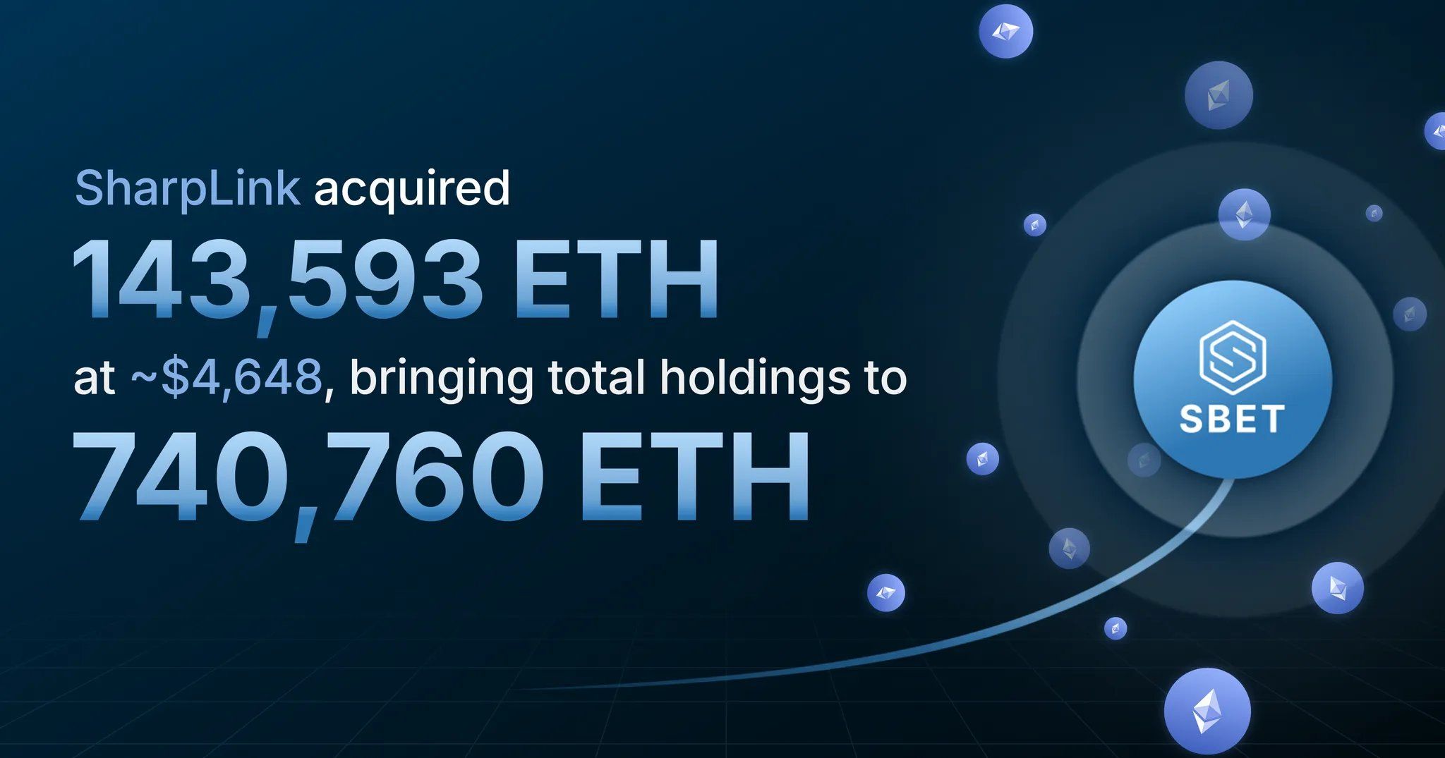 SharpLink Gaming (SBET) thông báo mua vào 143,593 ETH tại mức giá trung bình 4,648 USD / ETH - nguồn: X (Twitter)