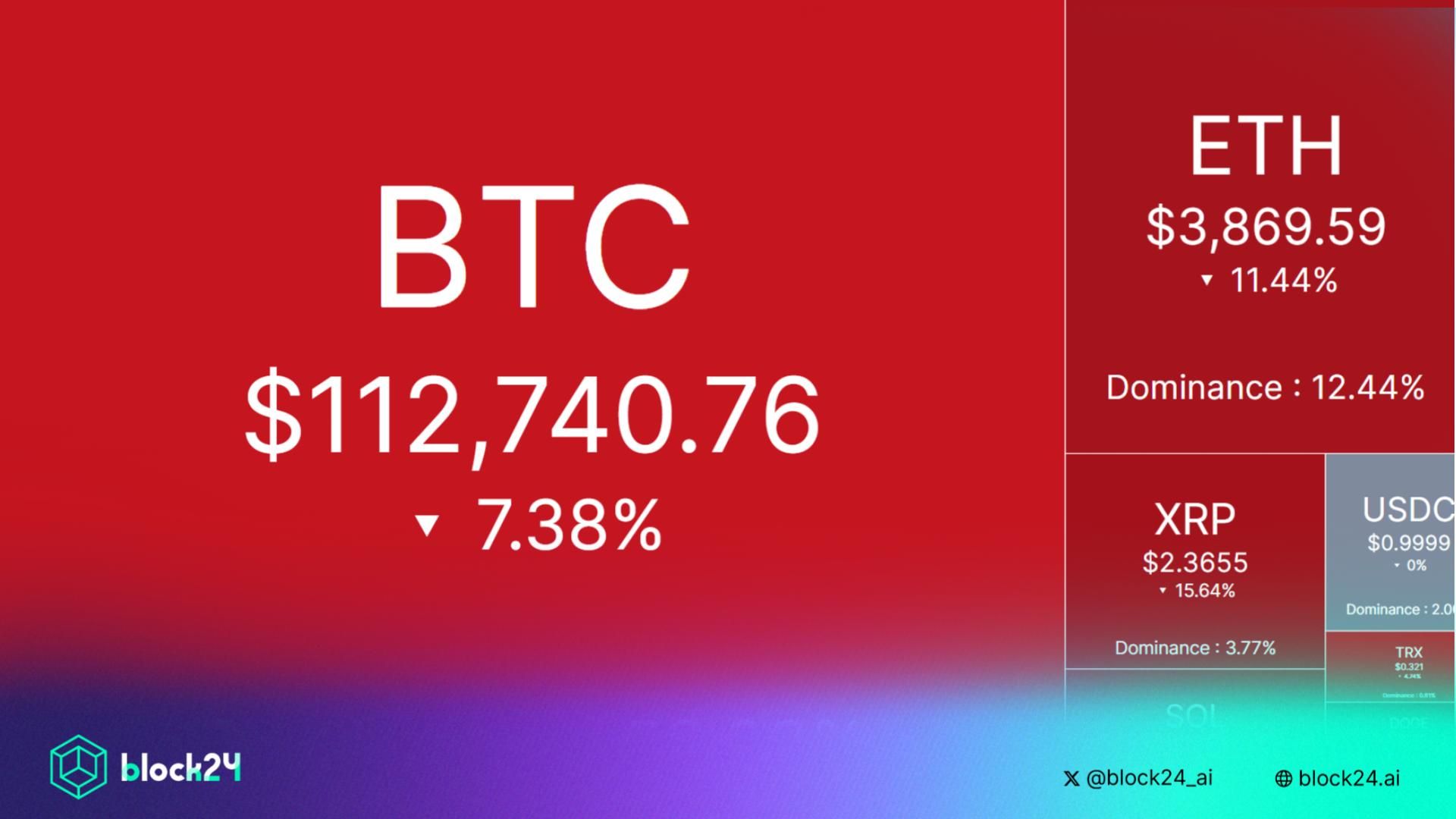 Lý do gì khiến Bitcoin và Altcoin giảm sốc ngày 11/10/2025?