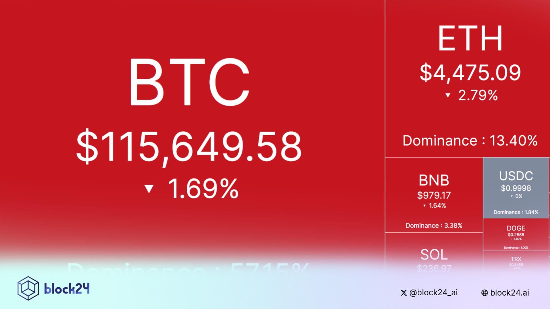 Bắt nhịp thị trường: CRYPTO 20/9/2025!