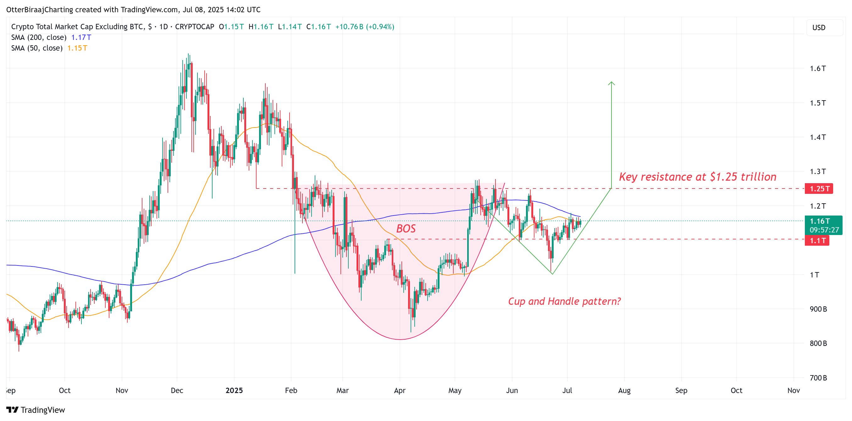 Biểu đồ của chỉ số TOTAL2 trên khung ngày (1D) - nguồn: TradingView