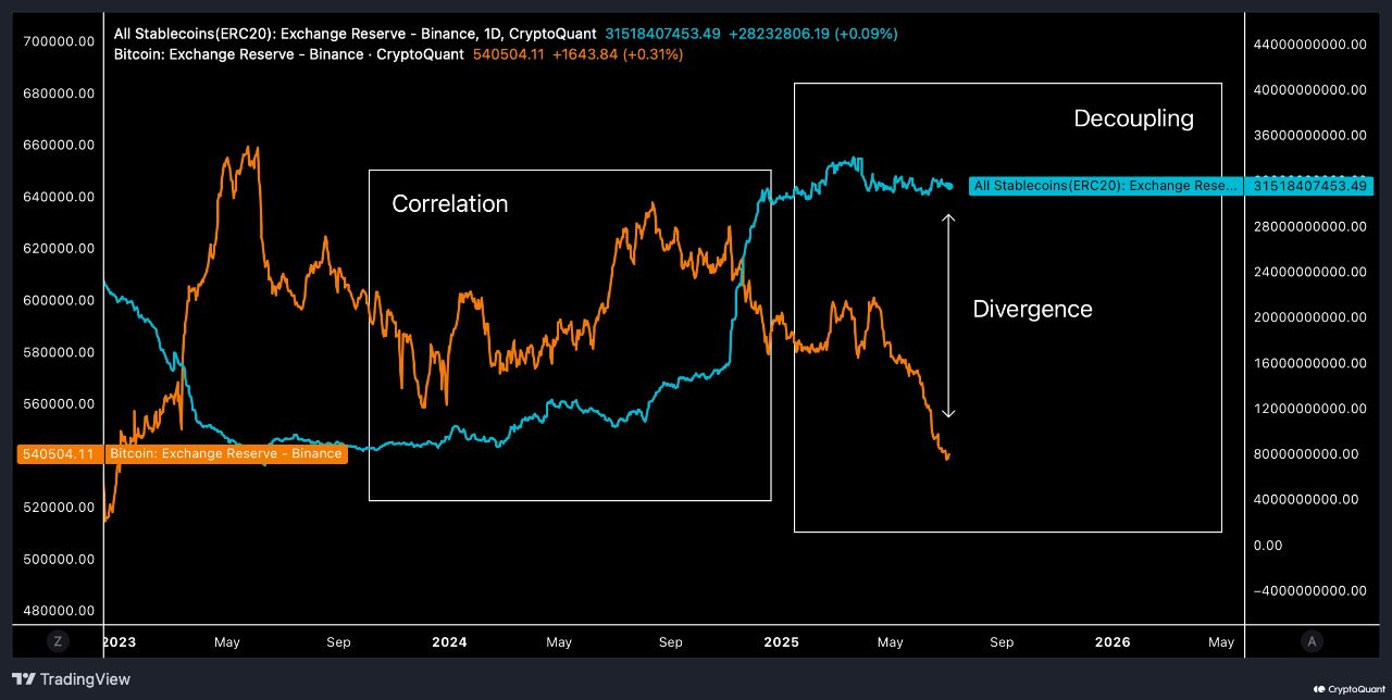 Tương quan giữa dự trữ Stablecoin (màu xanh) và dự trữ BTC (màu vàng) trên sàn Binance - nguồn: CryptoQuant