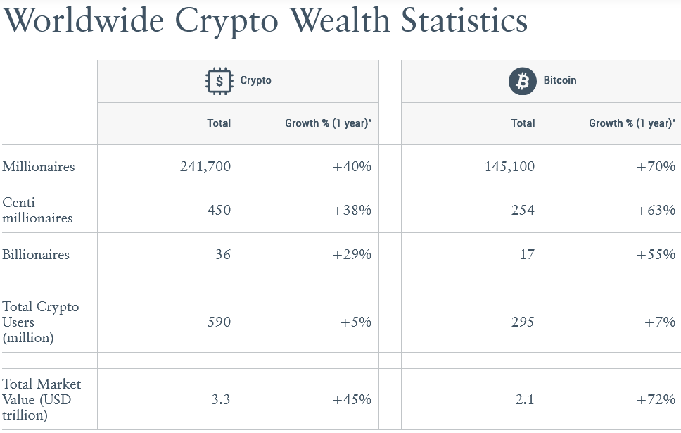 Thống kê số lượng tỷ phú Crypto - nguồn Henley & Partners