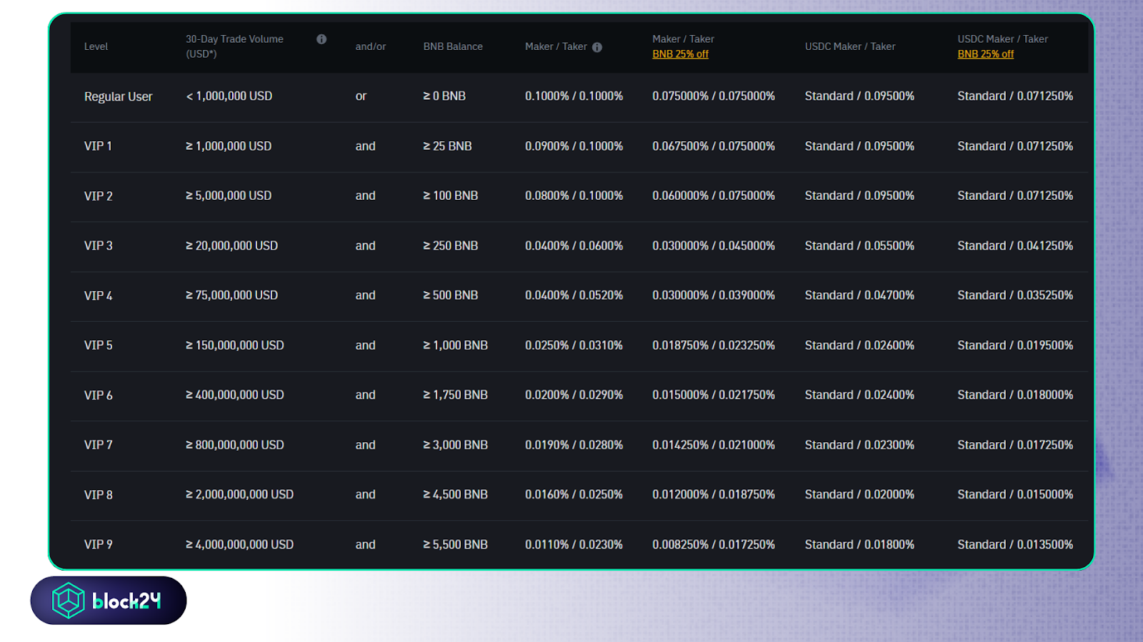 Phí spot sàn Binance. Nguồn: Binance