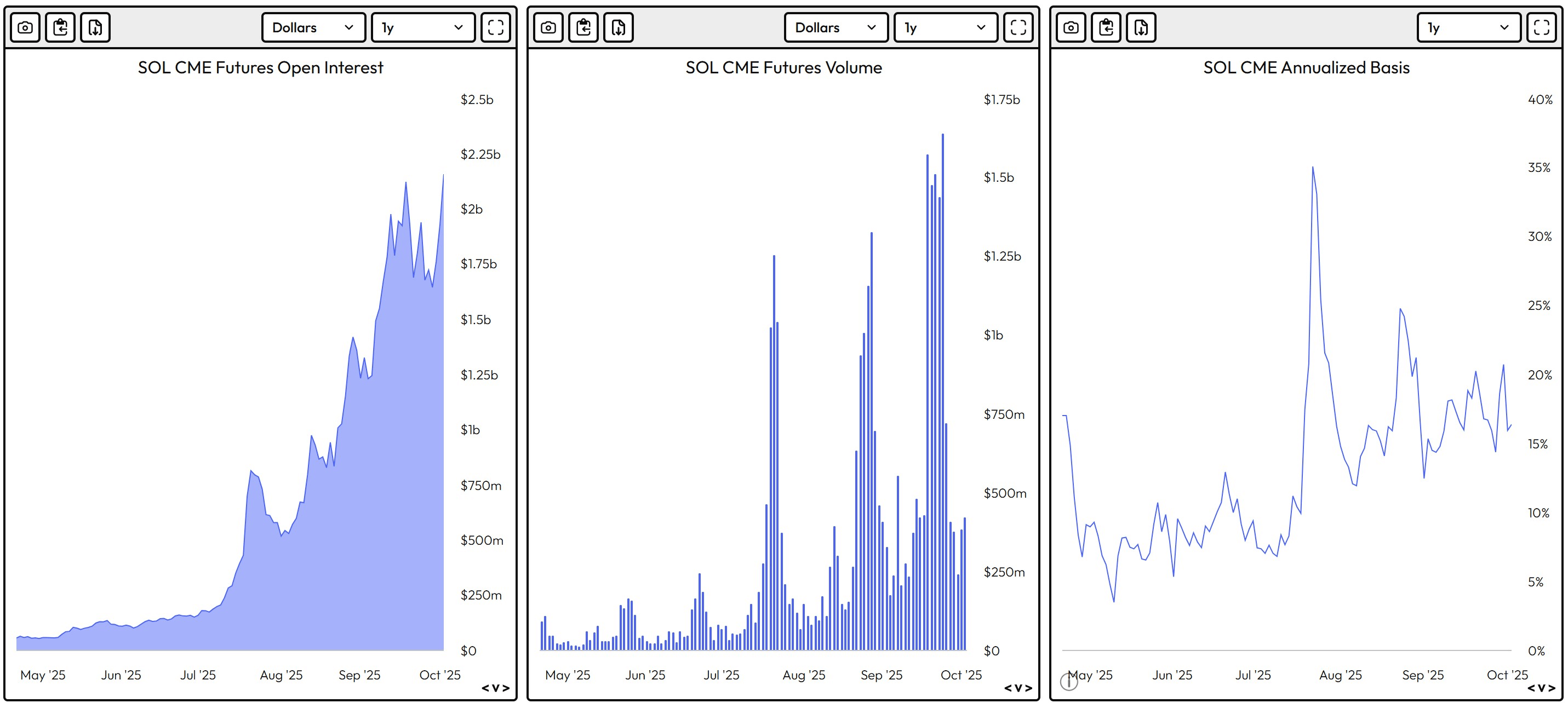 Dữ liệu SOL CME futures - nguồn Velo.data