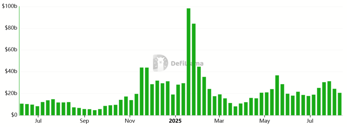 Volume DEX trên Solana khung W - nguồn DefiLlama