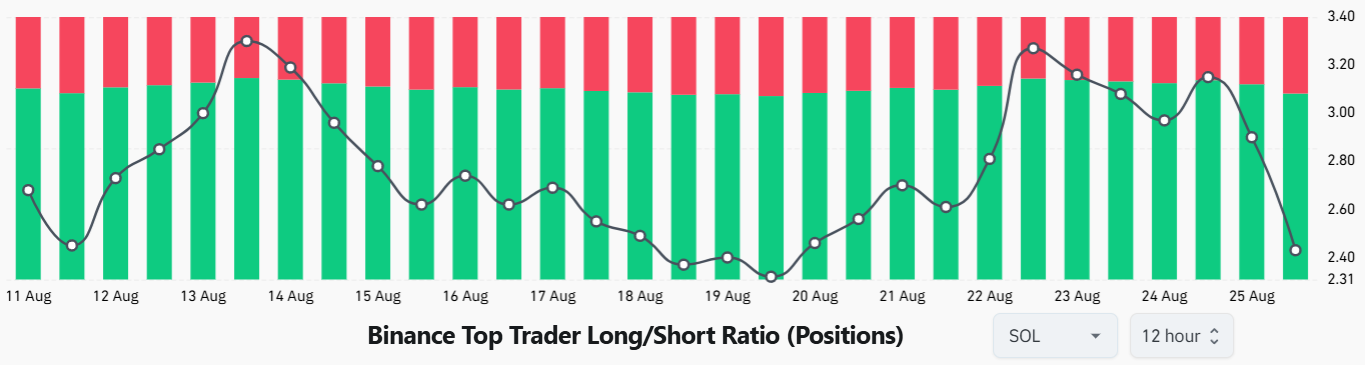 Tỷ lệ vị thế Long/Short của top trader trên Binance - nguồn CoinGlass