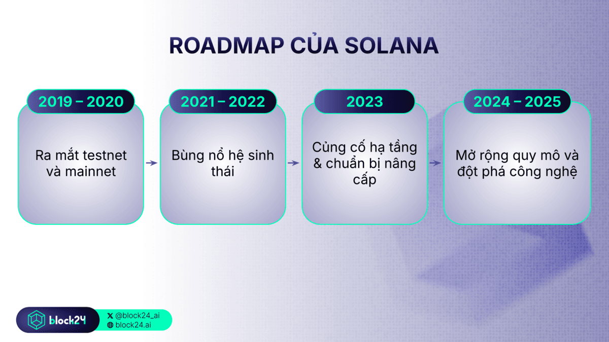 solana roadmap