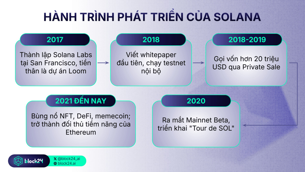 lịch sử phát triển Solana