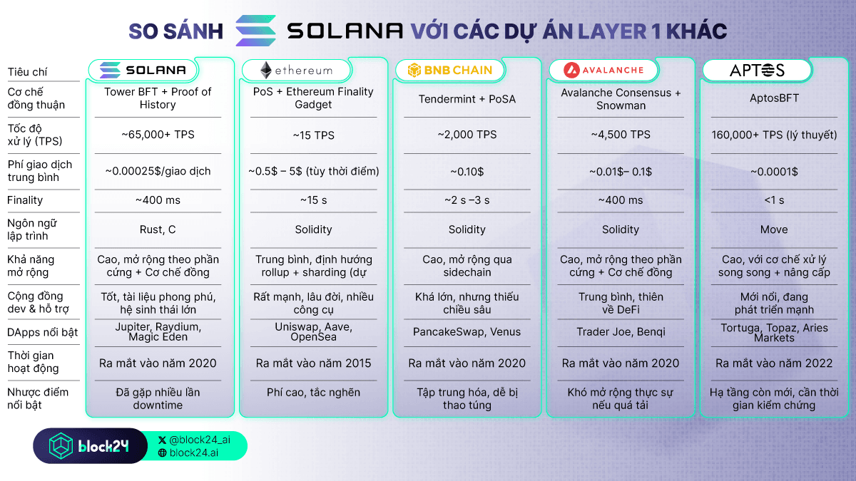 Solana vs đối thủ