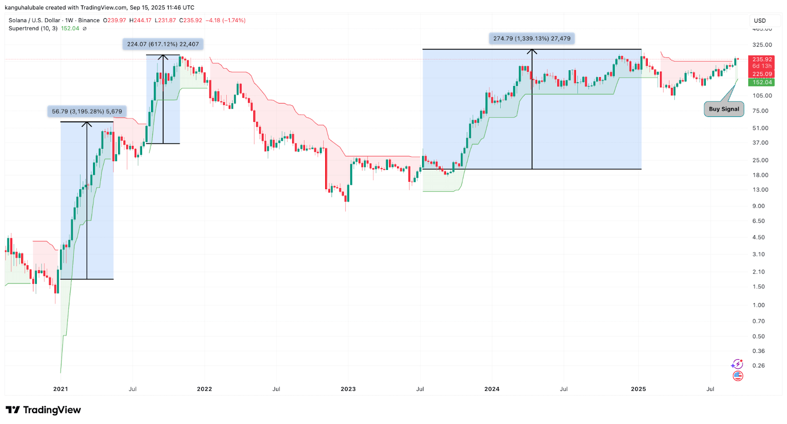 Chart SOL/USD khung W và các lần tăng mạnh