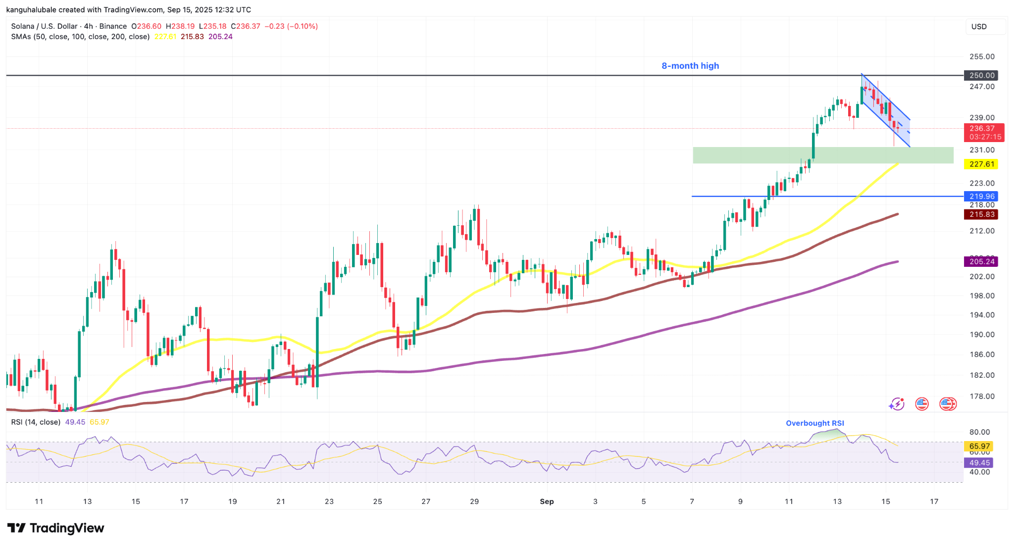 SOL hình thành kênh song song giảm khung H4 - nguồn Binance & TradingView