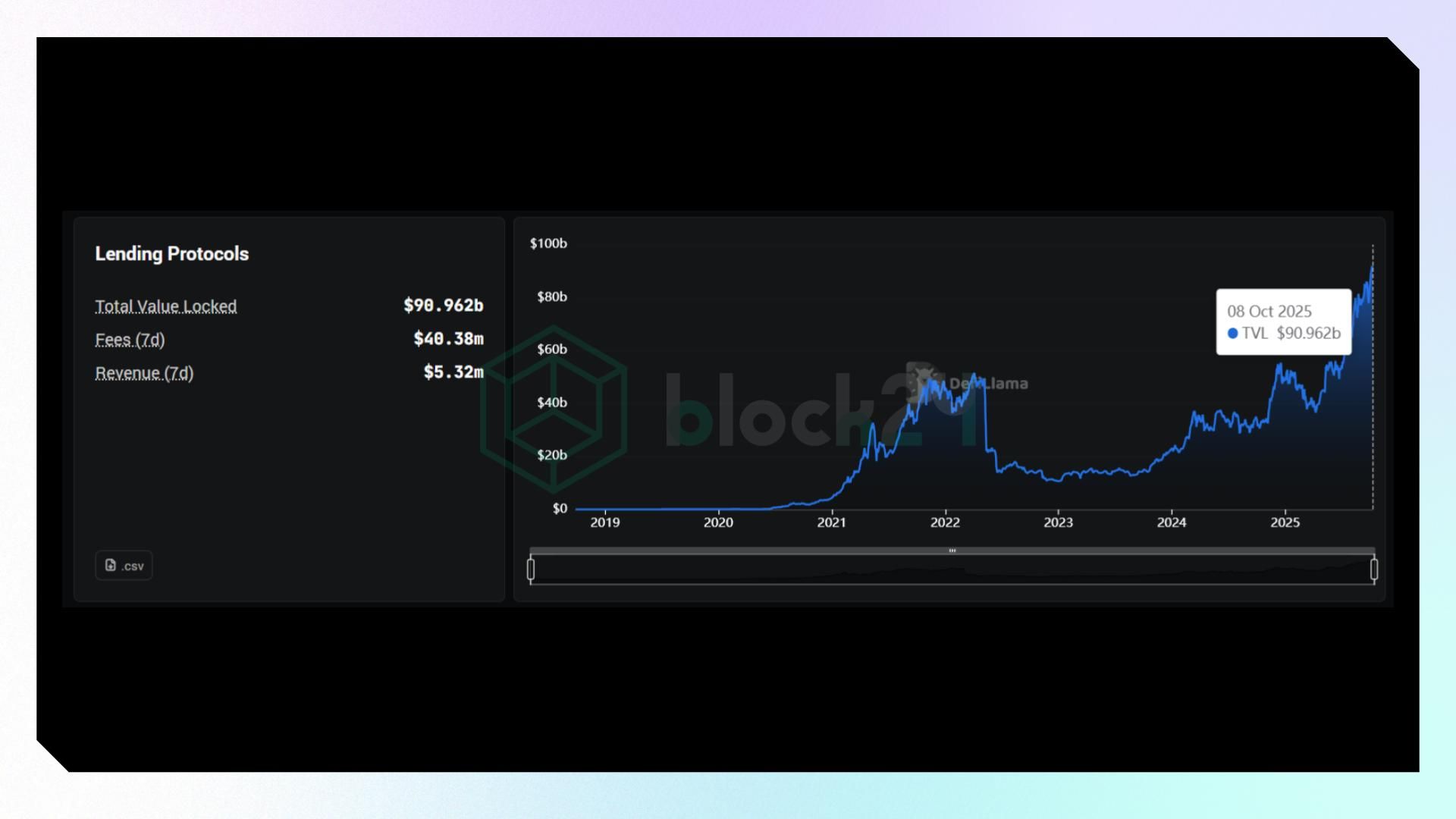 TVL mảng Lending & Borrowing đã vượt 90 tỷ USD (Nguồn: Defilama.com)