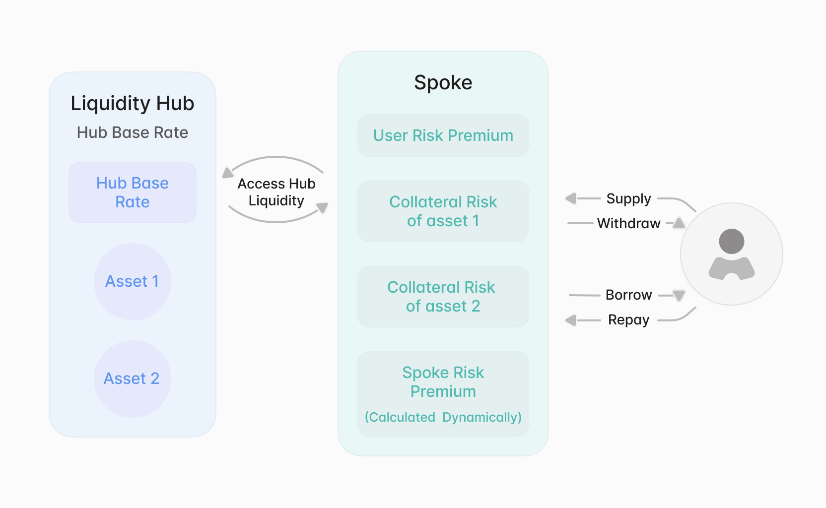 Mô hình vận hành của Aave Liquidity Hub (Nguồn: governance.aave.com)