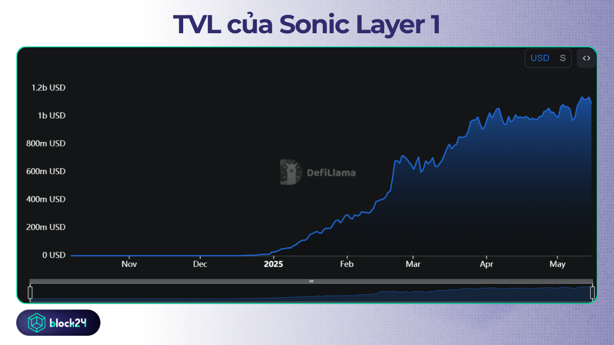 Biểu đồ TVL “only-up” của Sonic từ khi ra mắt. Nguồn: DefiLlama