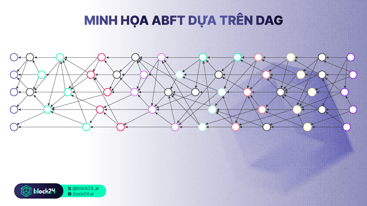 Minh họa công nghệ ABFT dựa trên DAG của Sonic