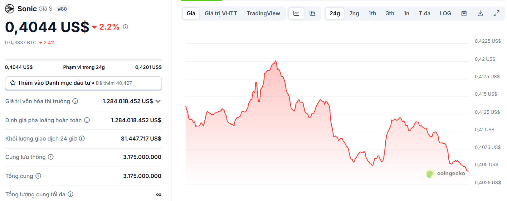Biểu đồ giá của token S (Sonic) trong ngày 4/6/2025 - theo CoinGecko