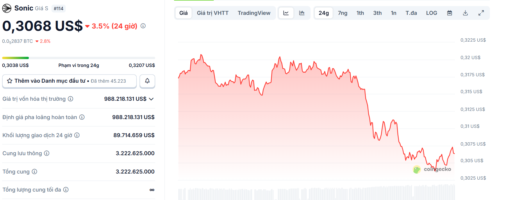 Biểu đồ giá của token S (Sonic) trong ngày 1/9/2025 - theo CoinGecko